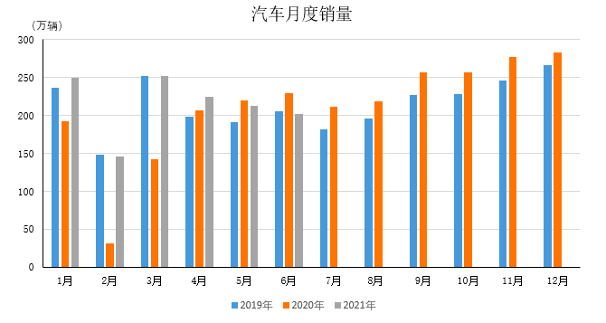 汽车零售 汽车零售