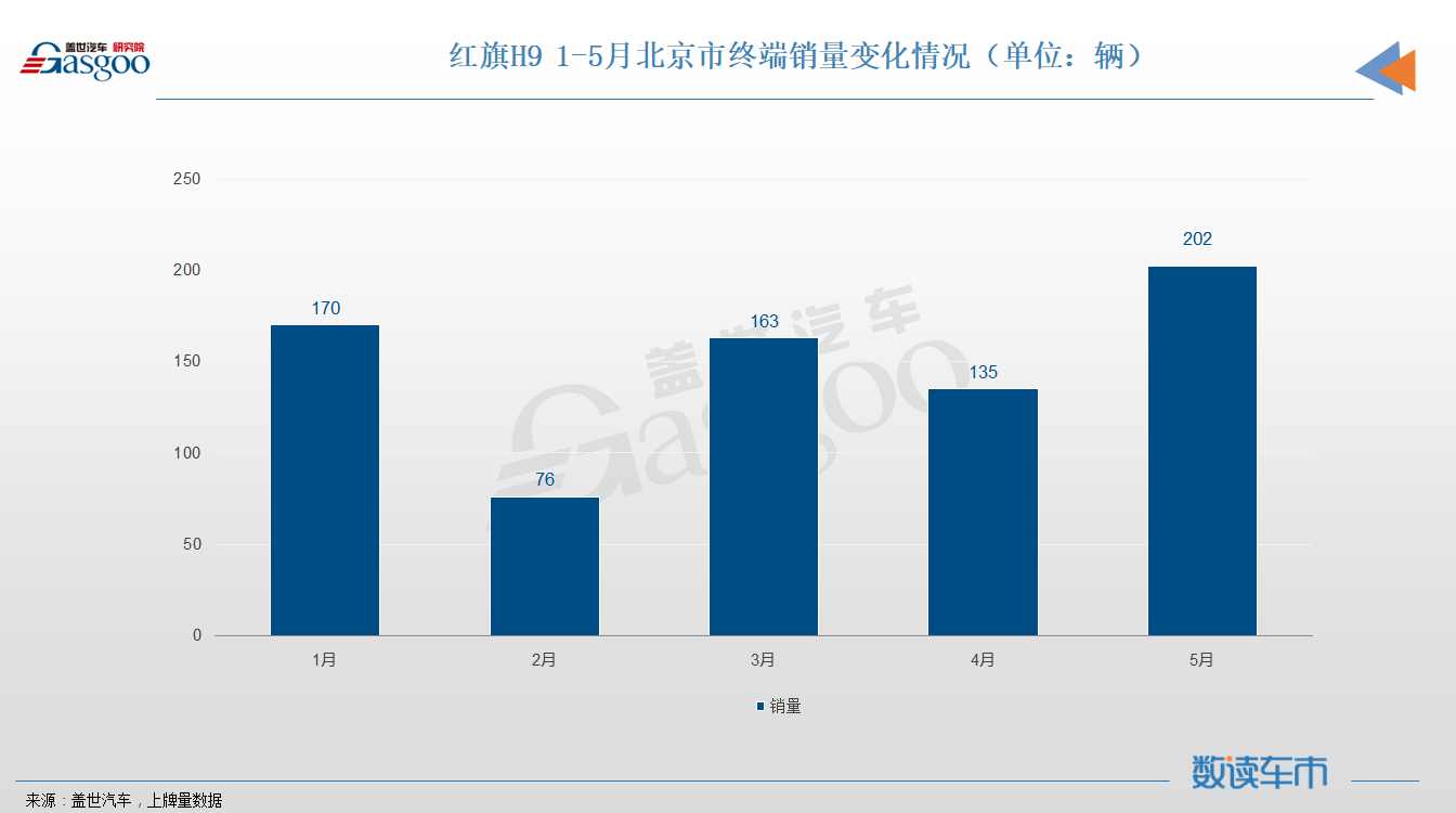 销量,红旗,红旗H9,销量,上险量,终端市场,高端车 销量,红旗,红旗H9,销量,上险量,终端市场,高端车