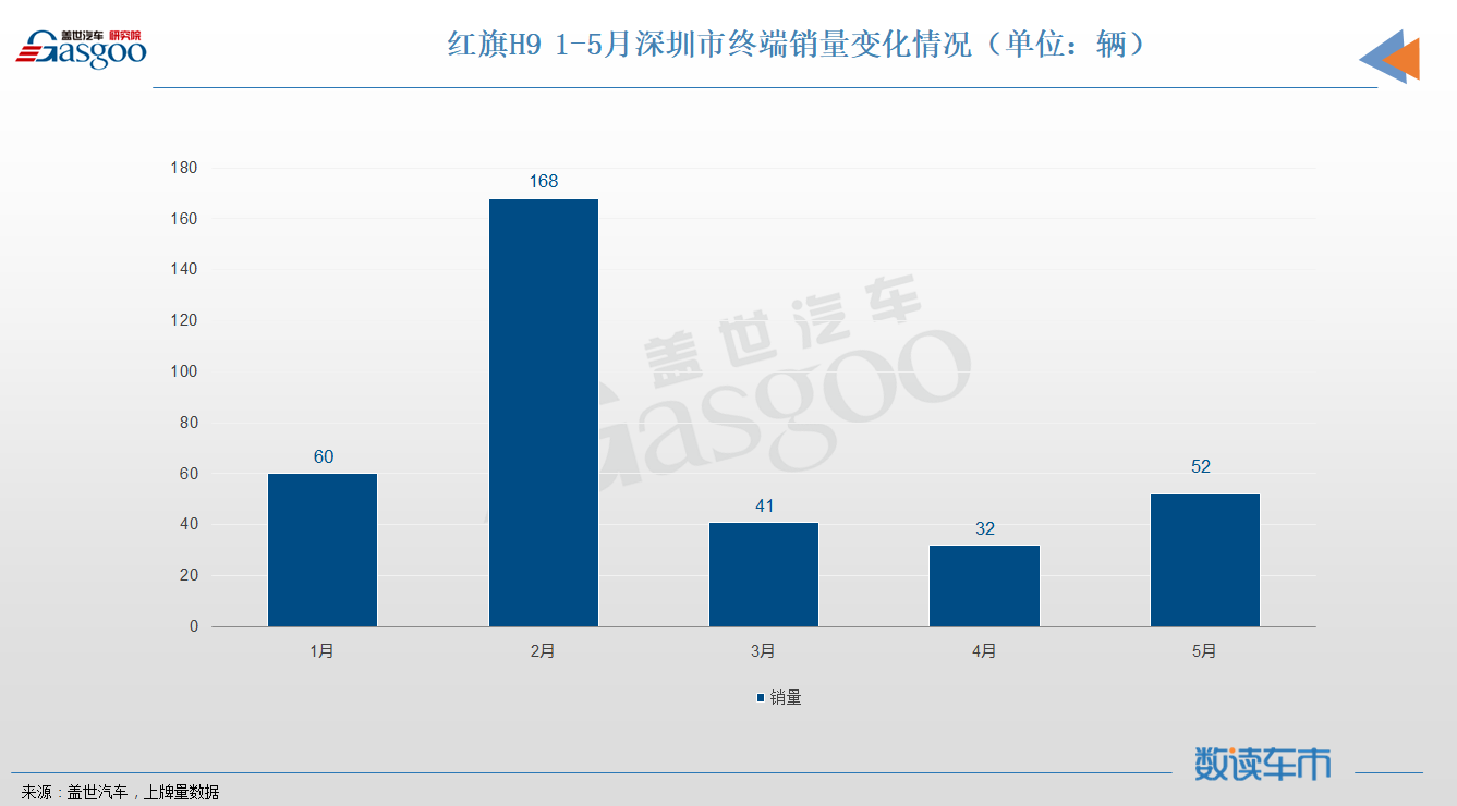 销量,红旗,红旗H9,销量,上险量,终端市场,高端车 销量,红旗,红旗H9,销量,上险量,终端市场,高端车