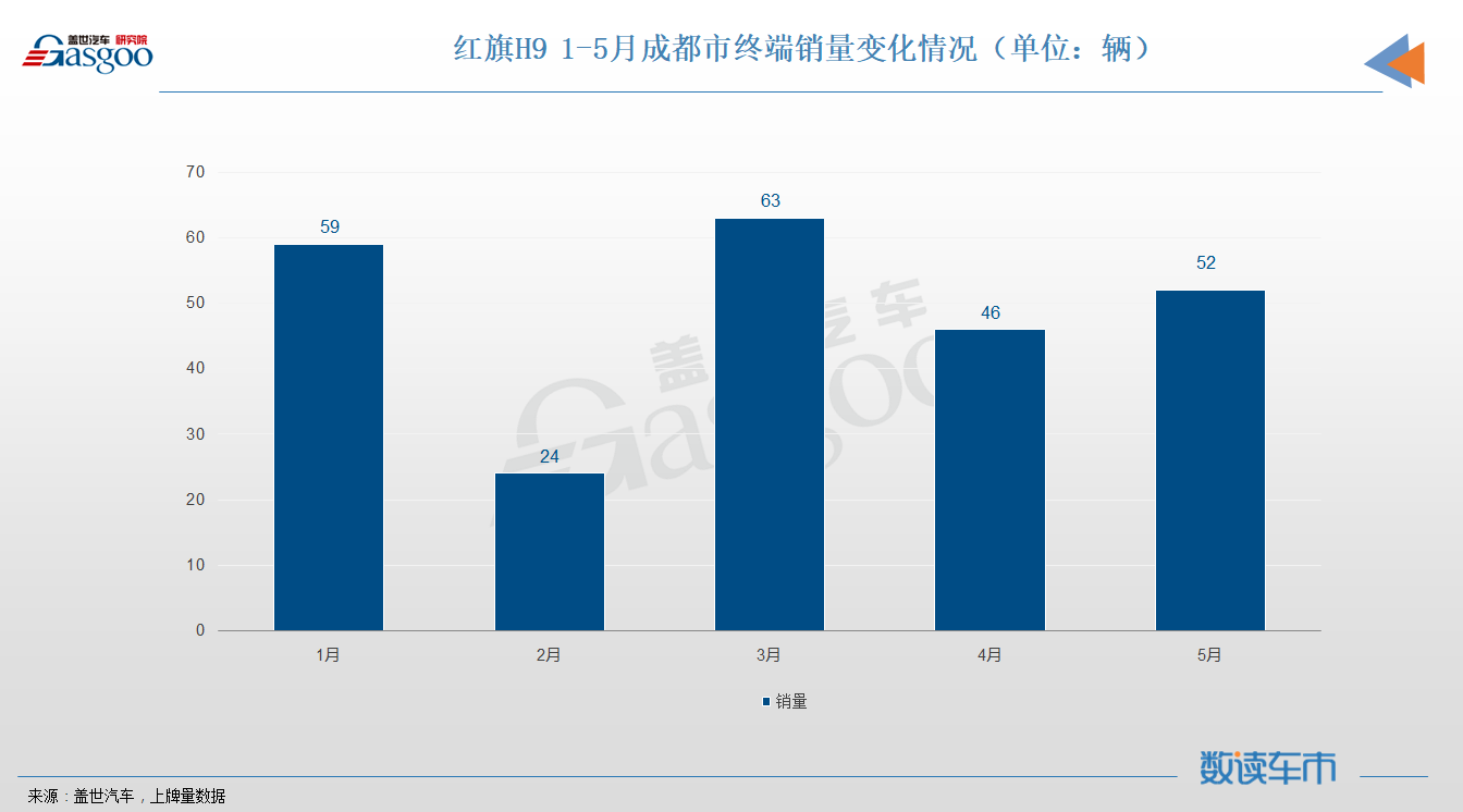 销量,红旗,红旗H9,销量,上险量,终端市场,高端车 销量,红旗,红旗H9,销量,上险量,终端市场,高端车