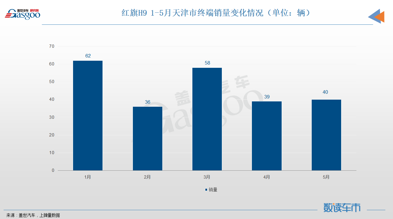 销量,红旗,红旗H9,销量,上险量,终端市场,高端车 销量,红旗,红旗H9,销量,上险量,终端市场,高端车