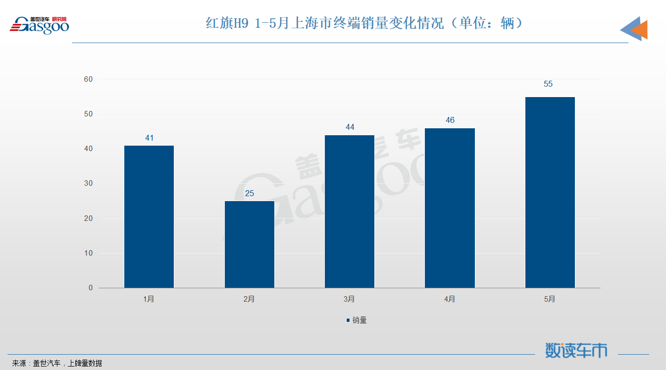 销量,红旗,红旗H9,销量,上险量,终端市场,高端车 销量,红旗,红旗H9,销量,上险量,终端市场,高端车