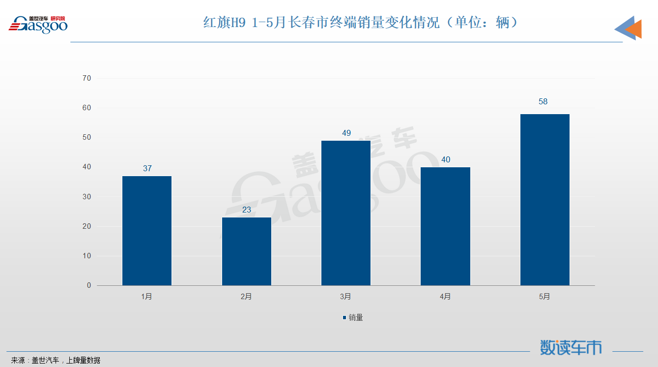 销量,红旗,红旗H9,销量,上险量,终端市场,高端车 销量,红旗,红旗H9,销量,上险量,终端市场,高端车