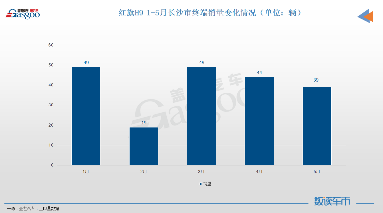 销量,红旗,红旗H9,销量,上险量,终端市场,高端车 销量,红旗,红旗H9,销量,上险量,终端市场,高端车
